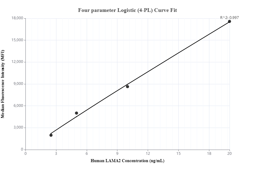 Cytometric bead array standard curve of MP00041-2